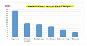 salary after bca