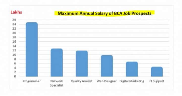 salary after bca