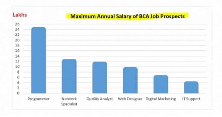 salary after bca